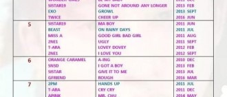 GAON練歌房榜TOP10愛豆歌曲名單，基本被女團霸榜呀！