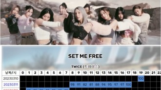 TWICE新曲《Set Me Free》音源榜單掉出圈外，韓網友 : “被Rap毀了？”
