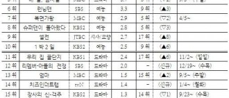 韓國人最喜愛電視節目榜單出爐《無限挑戰》連續16週居榜首