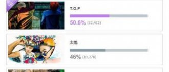 【投票結果】Big Bang T.O.P當選G-Dragon的終極靈魂伴侶