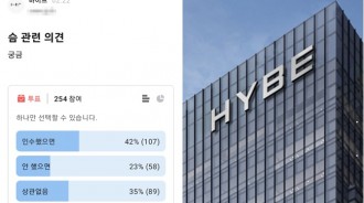 “HYBE職員”匿名投票 : 贊成收購SM 42% vs 反對，不關心58%