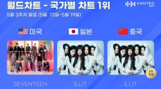 SEVENTEEN & ILLIT 5月第三周在美國、日本和中國的Hanteo人氣榜上名列前茅