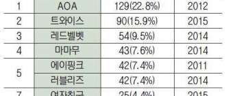 韓國軍人票選希望哪個女團到軍營表演名單，Twice二位