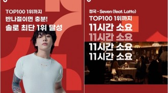 BTS田柾國的單曲「Seven」在發售後11小時內登上Melon音樂排行榜第1位！成為2023年男性Solo歌手最快達成
