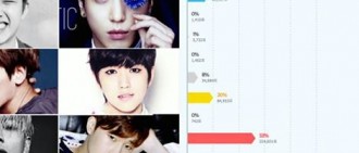 韓國民意調查顯示那些IDOL是韓國人心中具有最佳歌唱技巧的頂級男歌手偶像