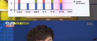 《RM》公佈7月成績單　宋智孝和李光洙也差太多了吧！