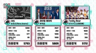 SEVENTEEN小分隊”BSS”在《音樂中心》獲得一位！THE BOYZ、LUCY回歸舞台