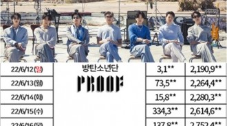 防彈少年團《Proof》初動銷量突破275萬張