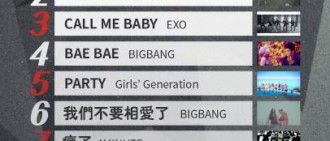 BigBang榮登YouTube年度瀏覽量最高的韓國歌曲MV榜首