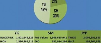 2018年韓娛圈三大社Gaon音源數據統計，各社女團穩居首位！